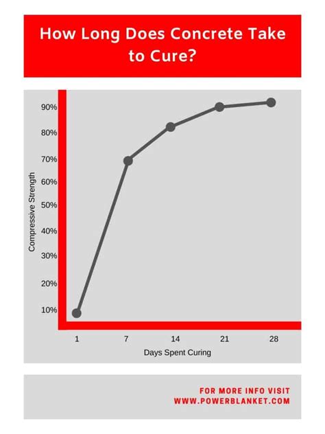 Fast curing time: