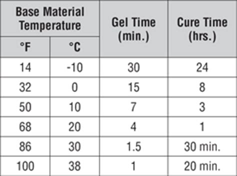 Fast curing times: