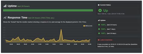 Graph showing FastComet uptime percentage and average response time