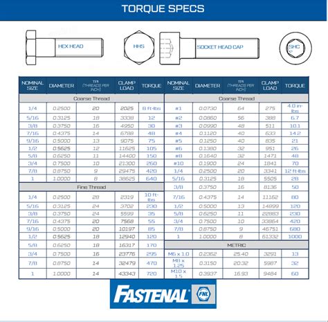 Fastenal Bolt Torque Chart