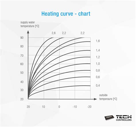 Faster Heating Times: