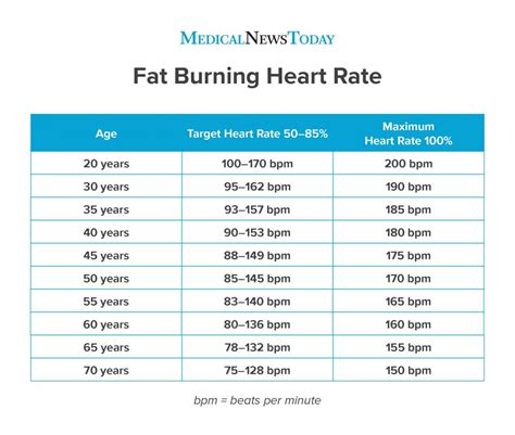 Fat Burning Heart Rate Chart