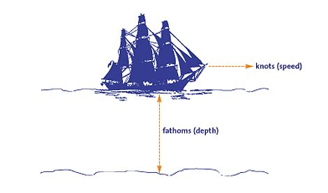 Fathoming the Depths: Defining Fathoms and Feet