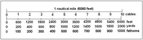Fathoms to Miles: Unraveling the Nautical to Imperial Conversion