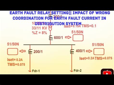 Fault Current Range: