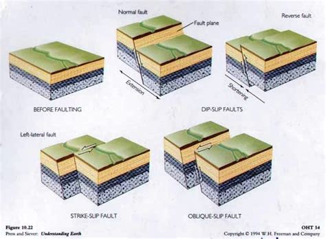 Fault and fold tectonics PDF