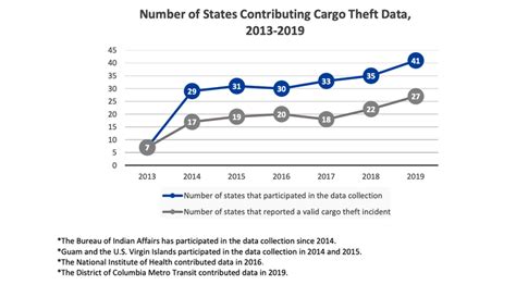 Fbi Cargo Theft Statistics Ebook Kindle Editon