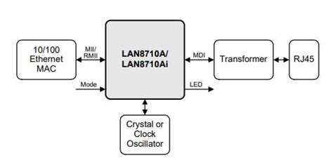 Features and Benefits of the LAN8710A-EZC-TR