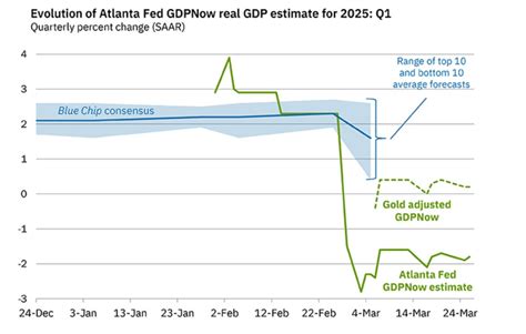 Fed Atlanta GDPNow: A Look into Atlanta's Economic Growth