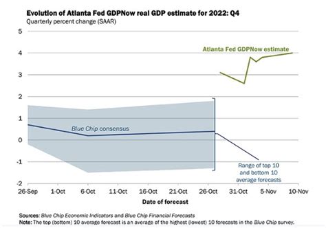 Fed Atlanta GDPNow: Q4 GDP Growth Revised Up to 4.0%