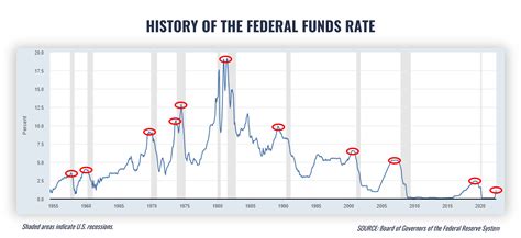 Fed Fund Rate: A Historical Perspective