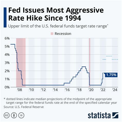 Fed Raises Current Interest Rate to 5.5%: Impact and Outlook