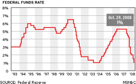 Fed Rate Hike History: A Retrospective of 100 Years