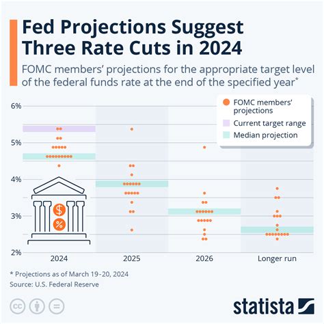 Fed to Cut Rates to 2.00%