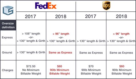 FedEx vs UPS Cost: A Detailed Comparison for Informed Shipping Decisions