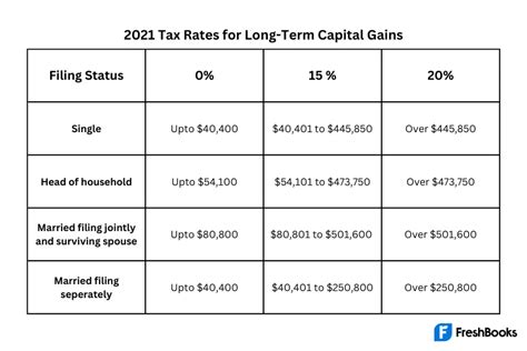 Federal Capital Gains Tax: 101 (+ 4 Key Tables)