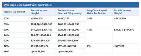 Federal Capital Gains Tax Rate: Unlocking Investment Opportunities