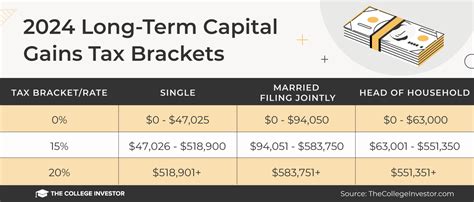 Federal Capital Gains Tax VS. 2025: The Ultimate Showdown