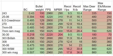 Federal Cartridge Ballistics Chart