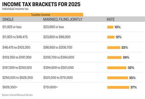 Federal Income Tax Rate Chart