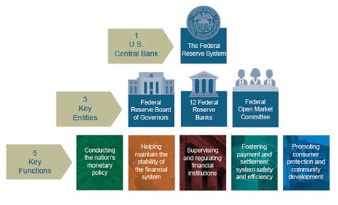 Federal Reserve Organizational Chart
