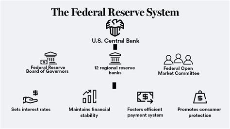 Federal Reserve Policy