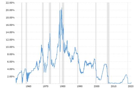 Federal Reserve Rate Chart: A Decade of Historic Changes