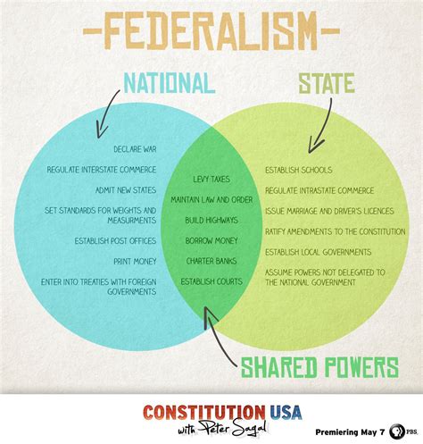 Federalism and Government PDF