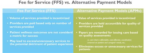 Fee-for-service (FFS) plans: