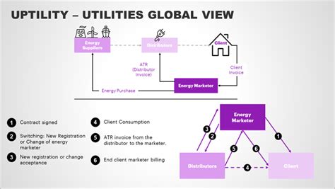 Fee-to-Meter: Transforming Utility Billing with Precision and Customization