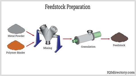 Feedstock Preparation: