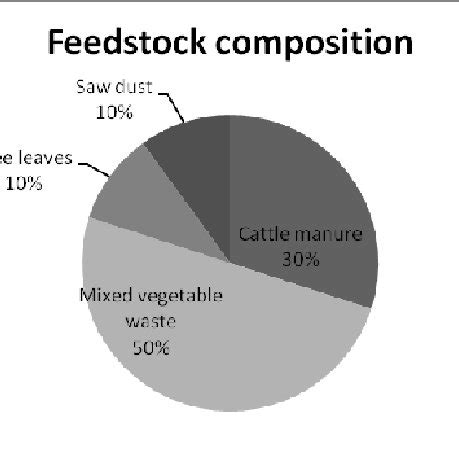 Feedstock composition: