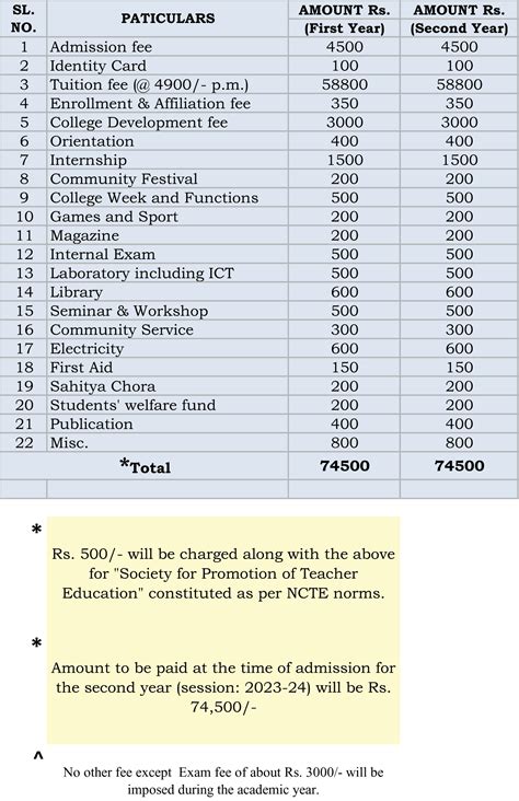 Fees: