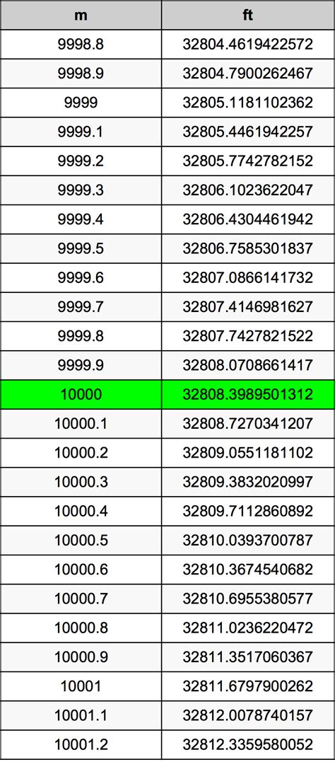 Feet Converted to Meter: 10,000+ Character Guide