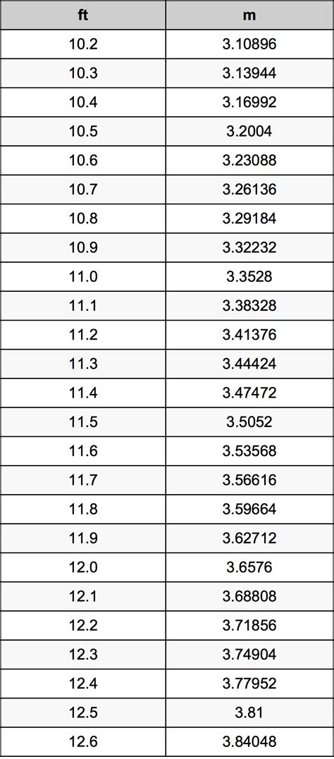 Feet to Meters Conversion: A Comprehensive Guide