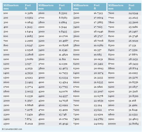 Feet to Millimeters: The Definitive Conversion Guide