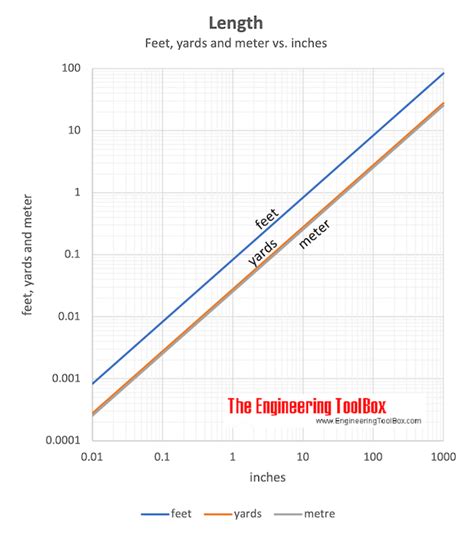 Feet to Yards: A Comprehensive Guide to Metric Conversions