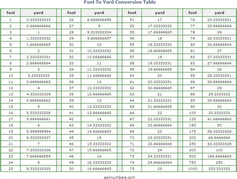 Feet to Yards Conversion Chart