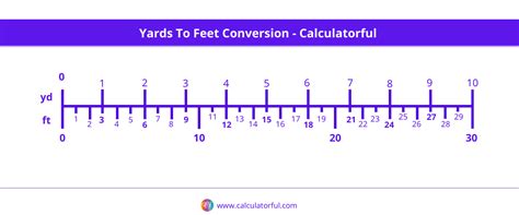 Feet to Yards Conversion Chart: A Comprehensive Guide