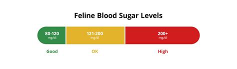 Feline Blood Sugar Levels Chart
