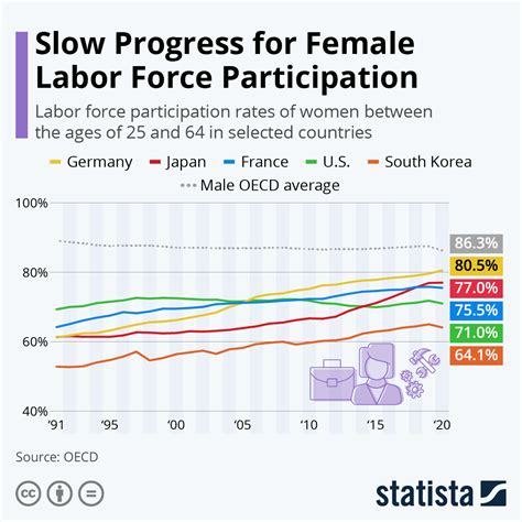 Female labor force participation rate: