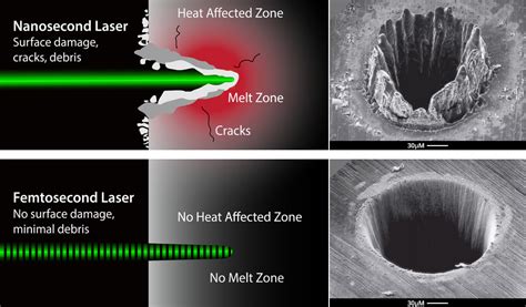 Femtosecond laser: