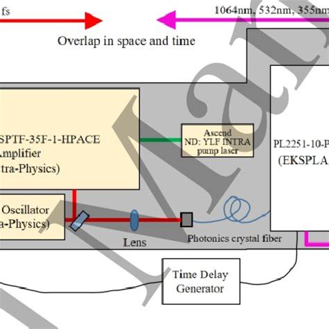 Femtosecond to Picosecond: The Microscopic Arena