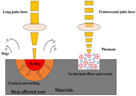 Femtoseconds: The Realm of Ultrafast Processes