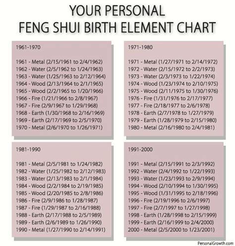 Feng Shui Birth Chart