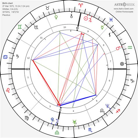 Fergie Birth Chart