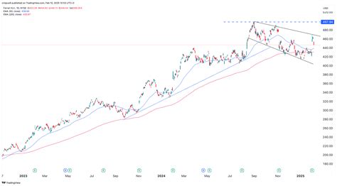 Ferrari Stock Price: A Comprehensive Analysis