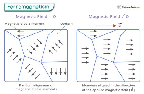 Ferromagnetic: