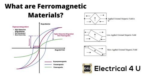 Ferromagnetic Materials: