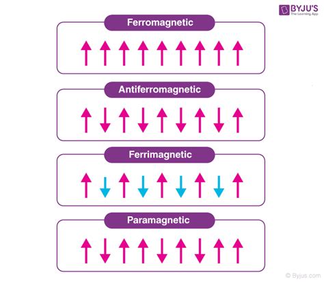 Ferromagnets